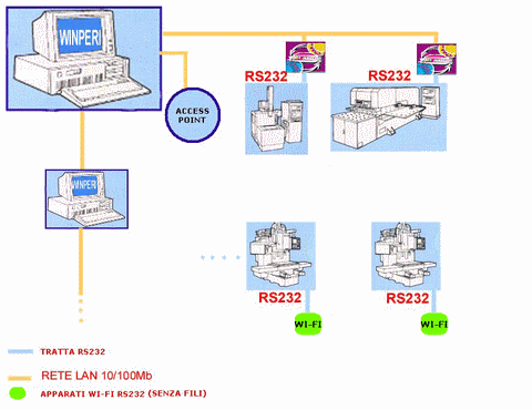 Realizzazione delle trasmissioni dati RS232 ai CNC in rete LAN/WI-FI