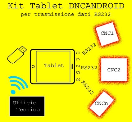 Kit DNCANDROID per trasmissione dati RS232 con Tablet